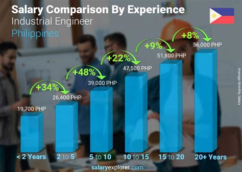 salary of industrial engineer in philippines